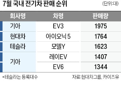 가성비에 첨단기술까지…카지노리거3·캐스퍼 일렉트릭 '캐즘' 넘어설까