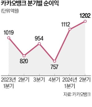 투자 확대한 카뱅, 2메이저사이트 순이익 역대 최대