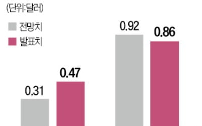 우버 급등·에어비앤비 급락…공유서비스 '대표주자' 희비 왜