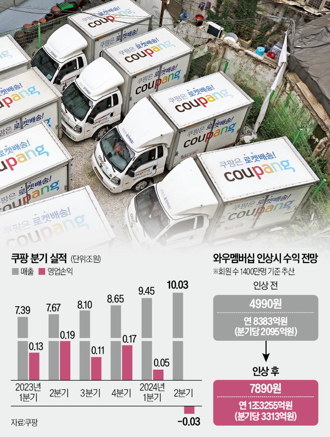 쿠팡, 매출 10조원 내고도…'과징금 폭탄'에 적자 전환