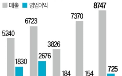 제품 다변화·직판 효과…셀트리온 '연매출 3조 클럽' 청신호