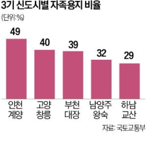 "주택 부족한데…주인 못 찾는 '신도시 자족용지' 활용해야"