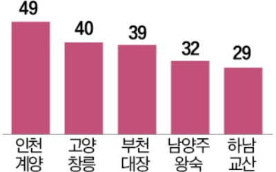 "주택 부족한데…주인 못 찾는 '신도시 자족용지' 활용해야"