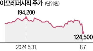 아모레 하루 25% 폭락…중화권 실적 부진 발목 