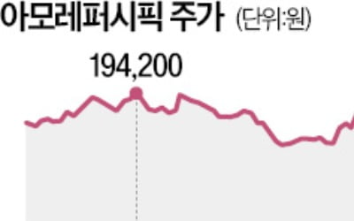 아모레 하루 25% 폭락…중화권 실적 부진 발목