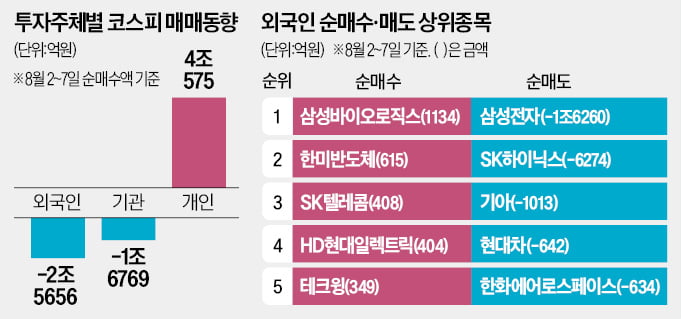 '투매 폭풍' 잠잠해진 증시…주도주 노리는 바이오