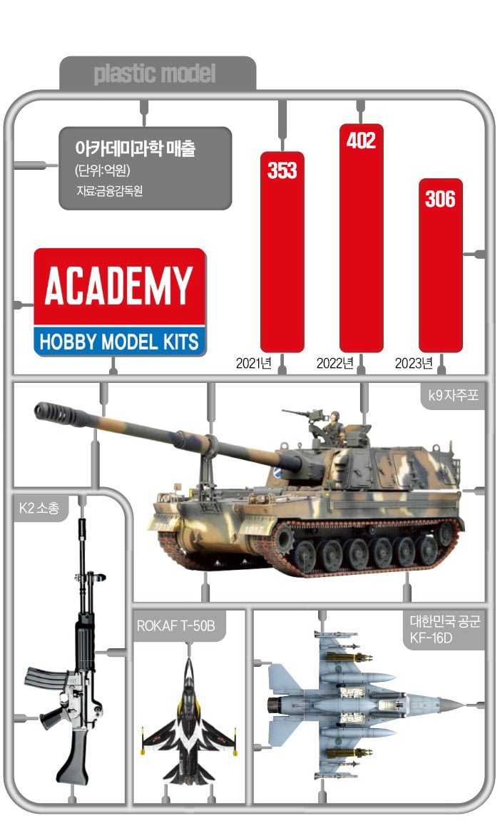 K방산 장착한 '프라모델 군단' 100억 수출 쐈다