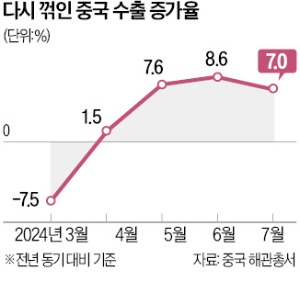 수출마저 꺾인 中…'5% 성장' 멀어지나