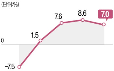 수출마저 꺾인 中…'5% 성장' 멀어지나