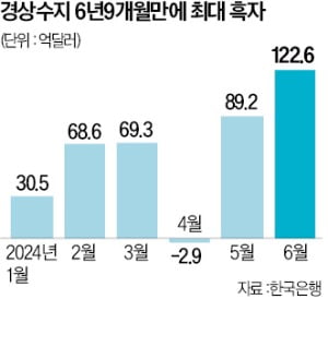 경상수지, 7년 만에 최대 레고카지노인데…원화는 여전히 약세