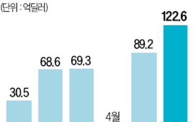 경상수지, 7년 만에 최대 흑자인데…원화는 여전히 약세