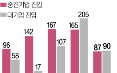 中企 100곳 3년간 밀착지원…중견기업 키운다