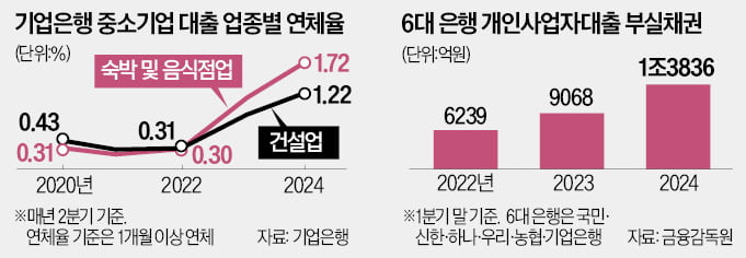 이자도 못갚는 자영업자들…식당·모텔, 최악 연체율