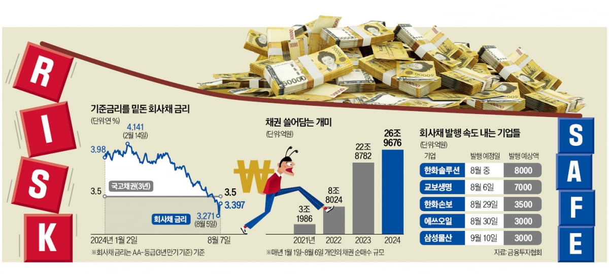 "추석 전 곳간 채워라"…삼성물산·에쓰오일, 수천억씩 회사채 찍어