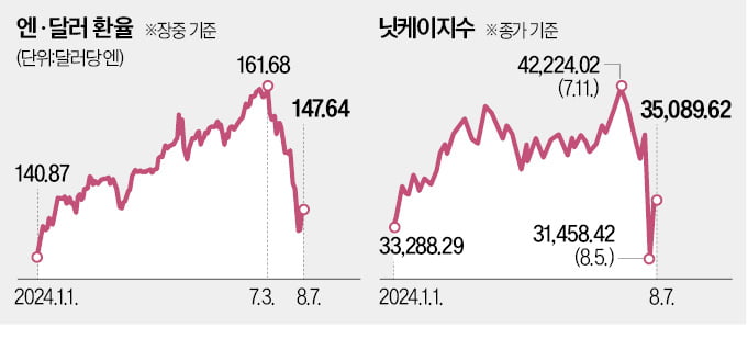 블랙먼데이 충격에…日, 9월 금리인상 '포기'