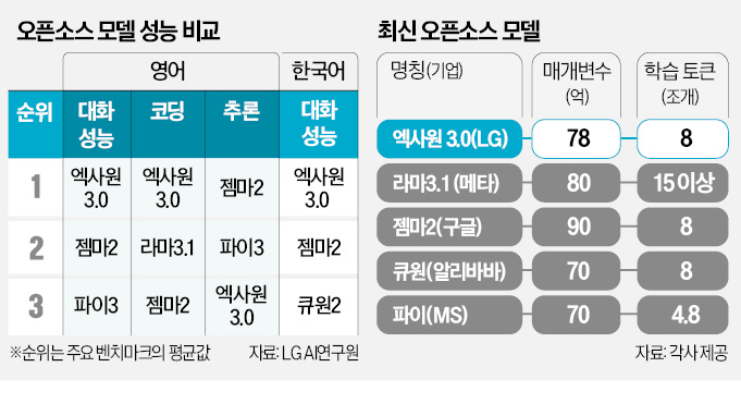 LG, 경량화 AI 적용한 노트북 세계 첫 출시