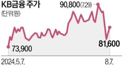 KB금융, 자사주 8000억 소각