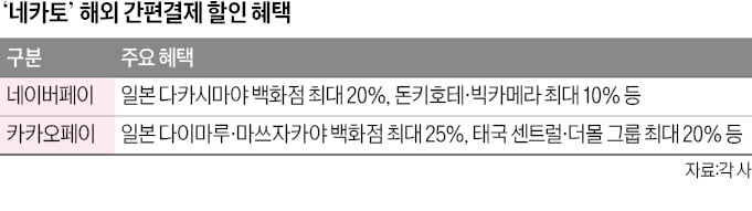 메이저카지노사이트 간다면 '네카토' 할인도 챙기세요