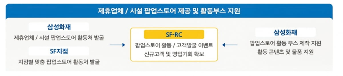 삼성화재 SF지점은 디지털 영업 시스템 기반, 다양한 고객관리 기회와 교육을 제공합니다