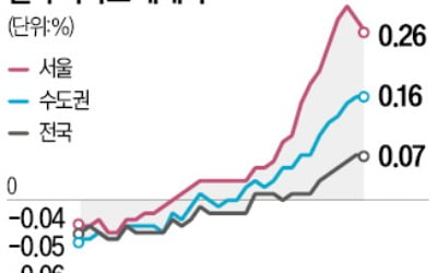 오름폭 다소 줄긴 했지만 서울 집값 20주째 상승곡선