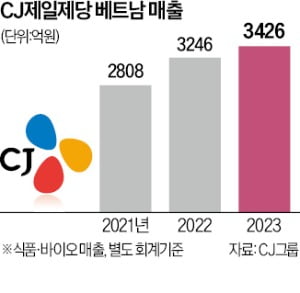 CJ "K푸드로 동남아 공략"…베트남서 K페스타