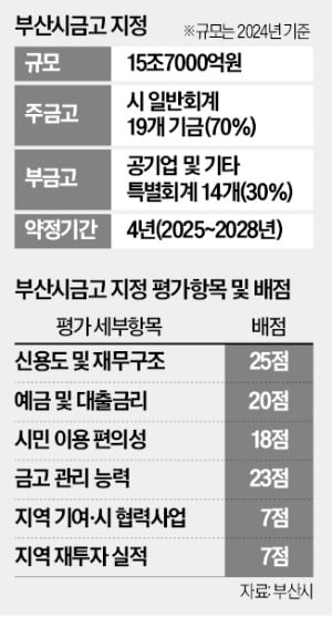 年 15조 부산시금고…5대銀도 쟁탈전 가세