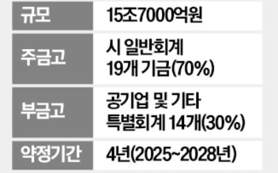 年 15조 부산시금고…5대銀도 쟁탈전 가세