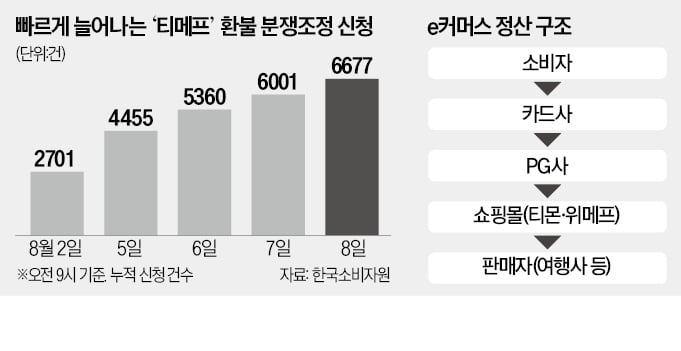 "카지노 미국상품 구매자도 책임 있다"…커지는 티메프 환불 갈등