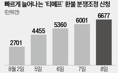 "여행상품 구매자도 책임 있다"…커지는 티메프 환불 갈등