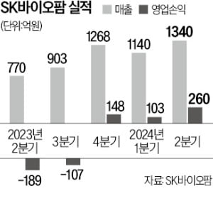 SK카지노 뽀찌팜 뇌전증 신약…美 이어 유럽서도 날았다