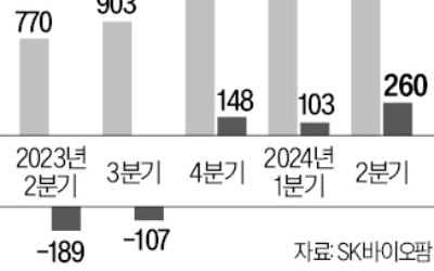 SK카지노 필립팜 뇌전증 신약…美 이어 유럽서도 날았다