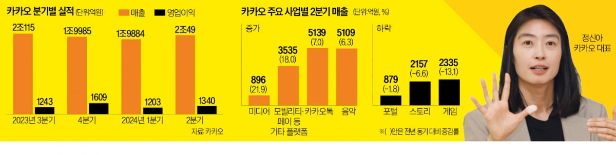 카카오 "연내 AI 서비스 출시…비주력 사업은 가지치기"