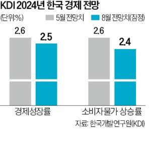 KDI, 韓 카지노사이트성장률 2.5%로 낮춰…"이달에라도 기준금리 내려야"