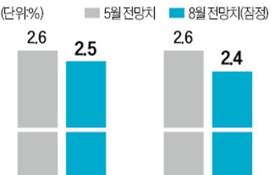 KDI, 韓 경제성장률 2.5%로 낮춰…"이달에라도 기준금리 내려야"