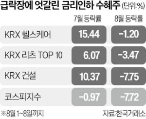 같은 부동산 테마인데 엇갈린 금리인하 수혜주