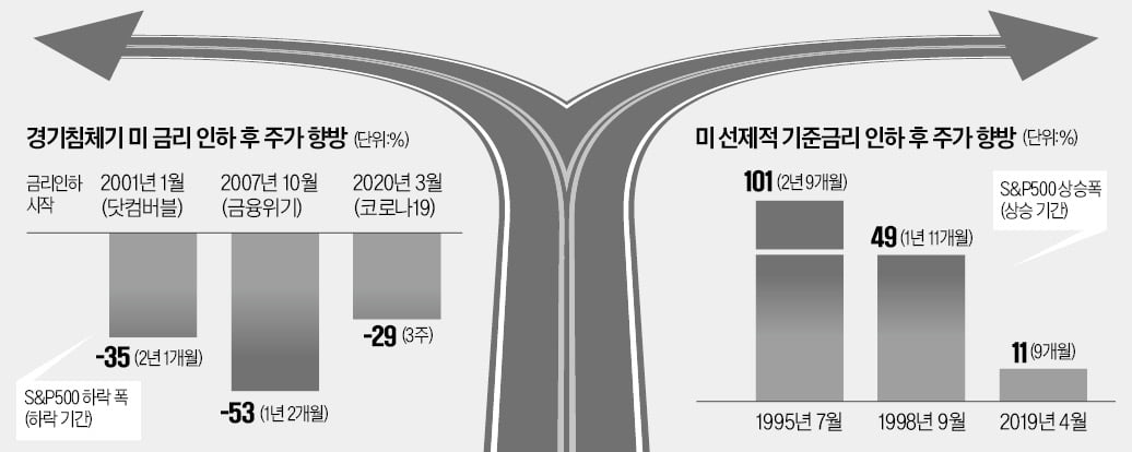 금리 인하가 만병통치약?…침체땐 안먹힌다