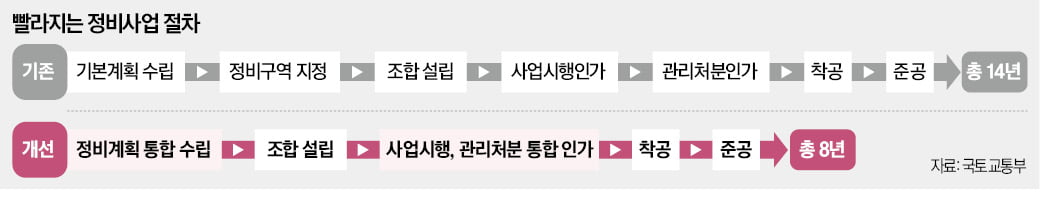 재건축 6년 앞당기고 부담금 폐지…조합원 취득세 40% 감면