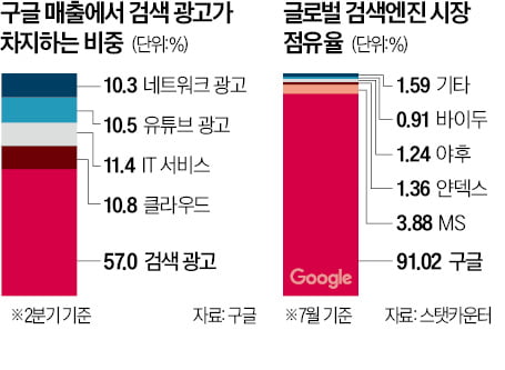 [숫자로 읽는 교육·경제] 미국 법원 "구글은 독점기업…시장지배력 남용"