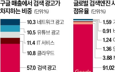 [숫자로 읽는 교육·경제] 미국 법원 "구글은 독점기업…시장지배력 남용"