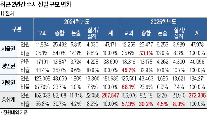 [2025학년도 대입 전략] 서울권 4만7978명 수시 선발…53%가 종합전형, 통합선발 늘린 대학, 기존 학과 정원 줄어 합격선 '변수'