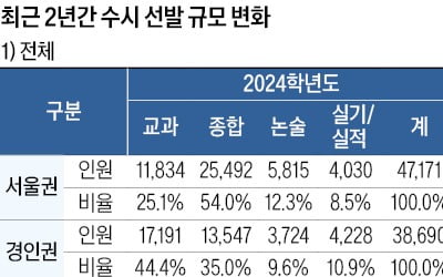 [2025학년도 대입 전략] 서울권 4만7978명 수시 선발…53%가 종합전형, 통합선발 늘린 대학, 기존 학과 정원 줄어 합격선 '변수'