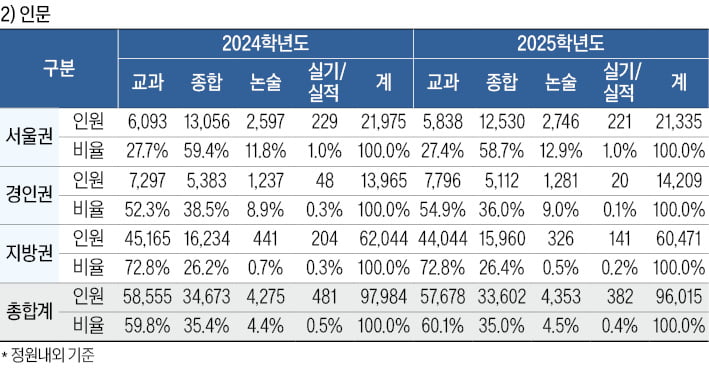 [2025학년도 대입 전략] 서울권 4만7978명 수시 선발…53%가 종합전형, 통합선발 늘린 대학, 기존 학과 정원 줄어 합격선 '변수'