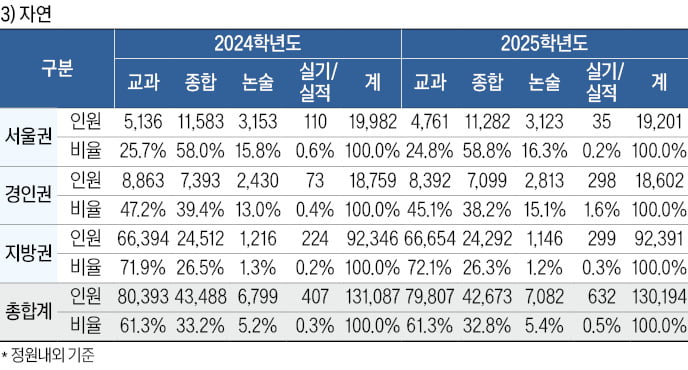 [2025학년도 대입 전략] 서울권 4만7978명 수시 선발…53%가 종합전형, 통합선발 늘린 대학, 기존 학과 정원 줄어 합격선 '변수'