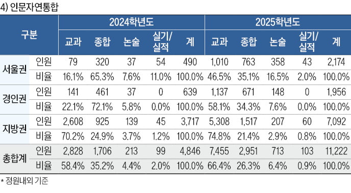 [2025학년도 대입 전략] 서울권 4만7978명 수시 선발…53%가 종합전형, 통합선발 늘린 대학, 기존 학과 정원 줄어 합격선 '변수'