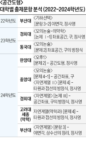 [2025학년도 논술길잡이] 출제 빈도 높아진 '공간도형' 눈여겨봐야