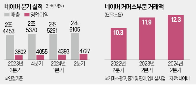 빅테크에 포위된 네이버 "딥테크로 돌파"