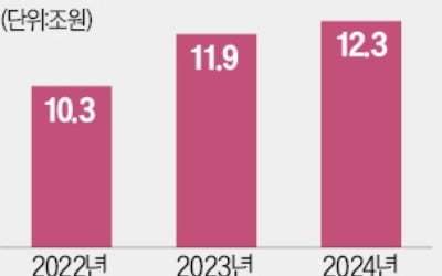 빅테크에 포위된 네이버 "딥테크로 돌파"