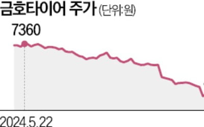 '호실적' 금호타이어·한미반도체, 주가는 목표가 절반