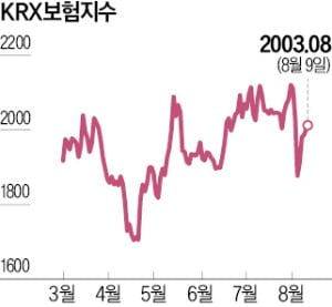 정부 압박에 지출 늘어날라…보험주 먹구름