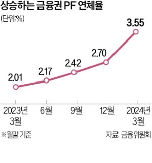 한발 물러선 금감원…'6개월내 부실 PF 정리' 지침 완화